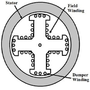 Synchronous Motor MCQs
