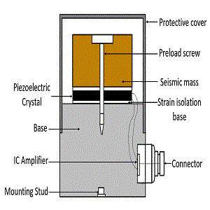 Measurement of Vibration 20 measurement of vibration