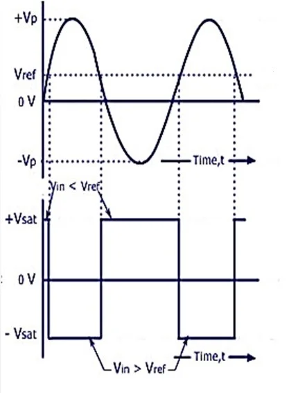 Comparator Using Op-Amp 2 The output waveform of Inverting Comparator with positive reference voltage