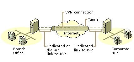 Virtual Private Network 2 Virtual Private Network