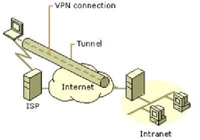 Virtual Private Network 3 Virtual Private Network