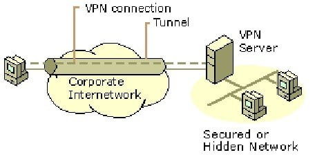 Virtual Private Network 4 Virtual Private Network