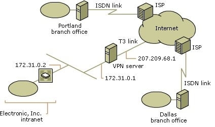 Virtual Private Network 11 Virtual Private Network