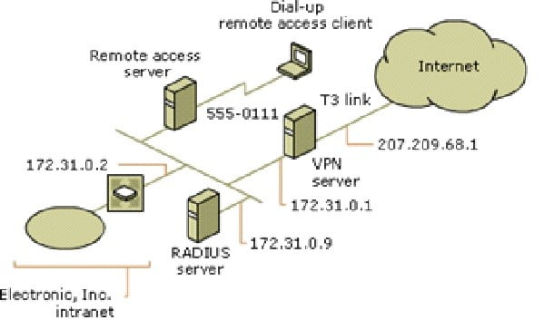 Virtual Private Network 12 Virtual Private Network