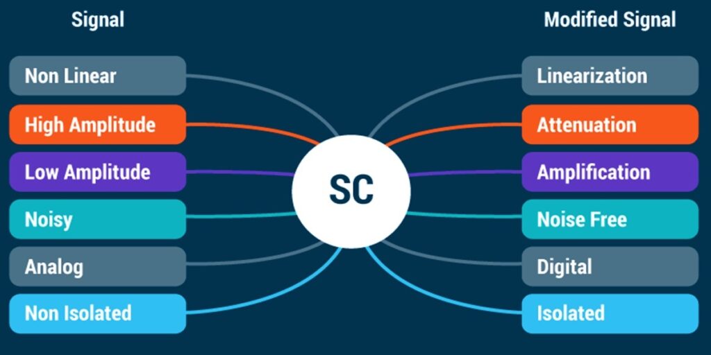 Signal Conditioning 1 types of signal conditioning