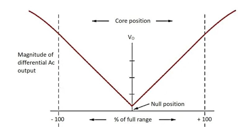 LVDT Linear Variable Differential Transformer