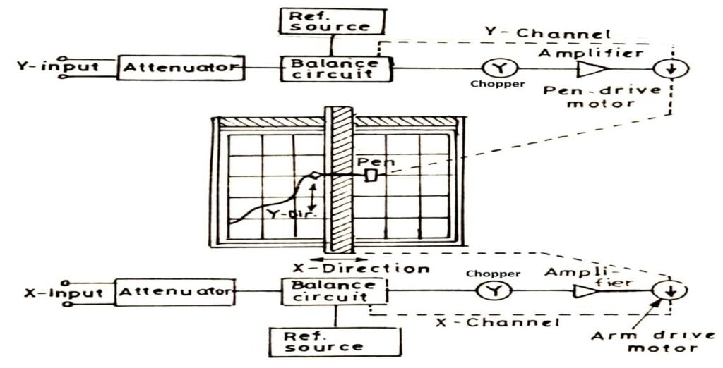 X-Y Recorder or XY Plotter 1 X-Y Recorder block diagram, X-Y plotter block diagram, block diagram of xy recorder