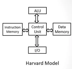Harvard Architecture