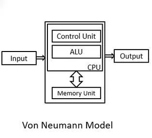 Von Neumann Architecture