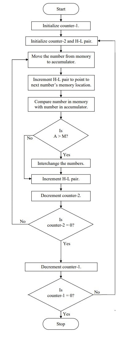 Microprocessor-8085 Archives | Engineering Worlds