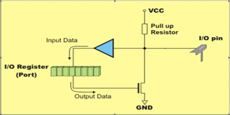 Functions of Ports in 8051 Microcontroller