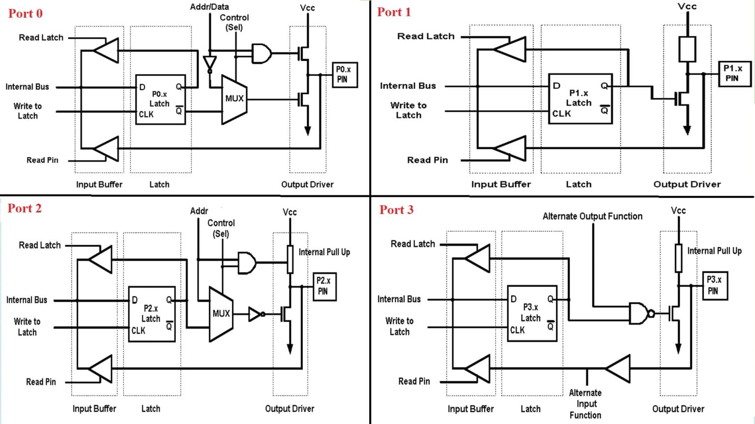 Port Structure of 8051 Microcontroller