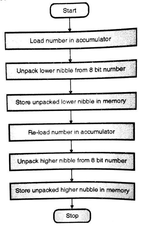 Program For 8051 Microcontroller to Unpack A Number 1 flowchart for Program For 8051 Microcontroller to Unpack A Number, 8051 program to unpack a number