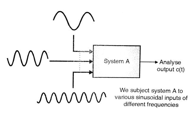 Frequency Domain Analysis | Frequency Response 1 frequency response analysis, Frequency Domain Analysis in control system