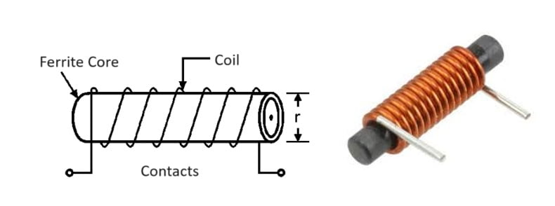 Types of Inductor with Applications 3 Ferrite core inductor, Types of Inductors with Applications