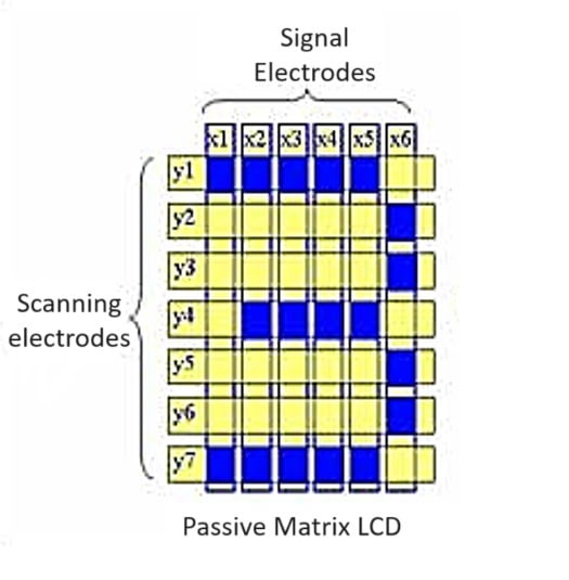 LCD Monitor: Construction Working Advantages Disadvantages 3 passive matrix LCD monitor