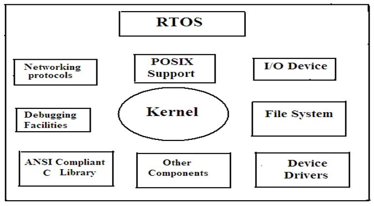 Architecture of RTOS in Embedded Systems 1 architecture of rtos in embedded systems