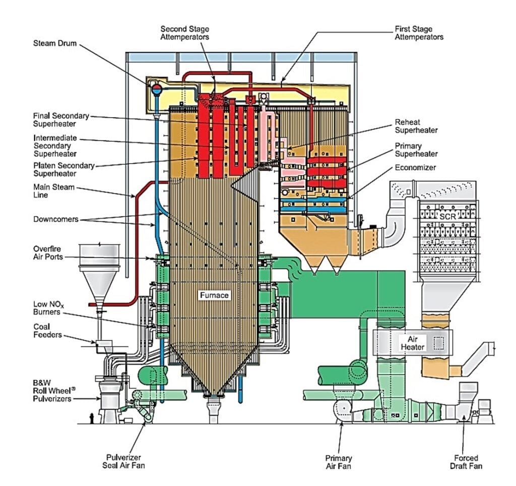 Boiler Construction 500MW