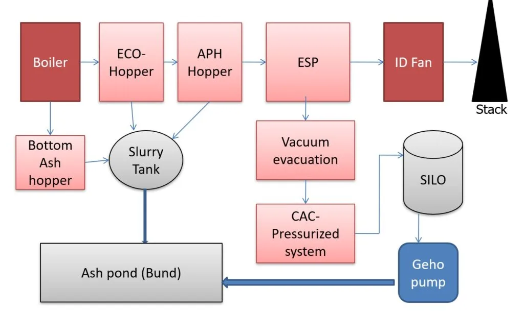 Ash Handling Plant