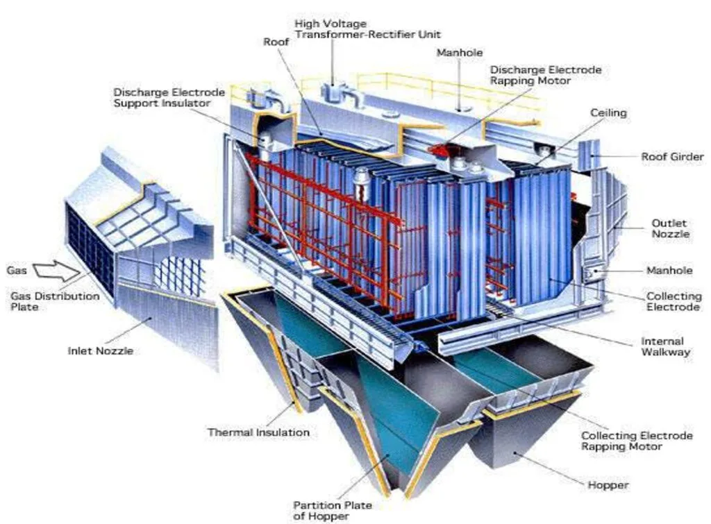 Electrostatic precipitator ESP