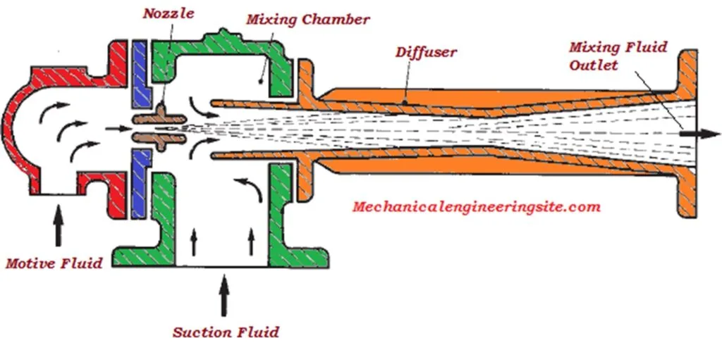 Ash Handling Plant 2 hydro ejector used in ash handling plant