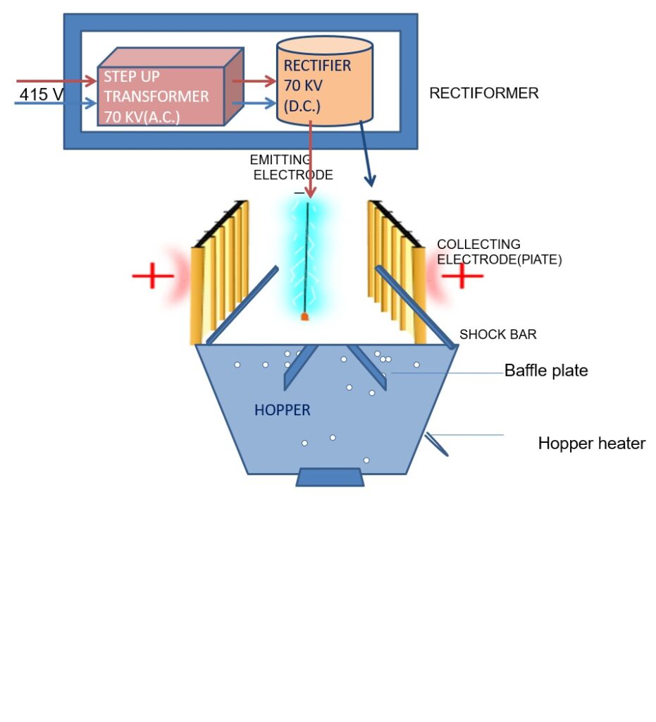 Electrostatic Precipitators (ESP) 1 Working principle of esp